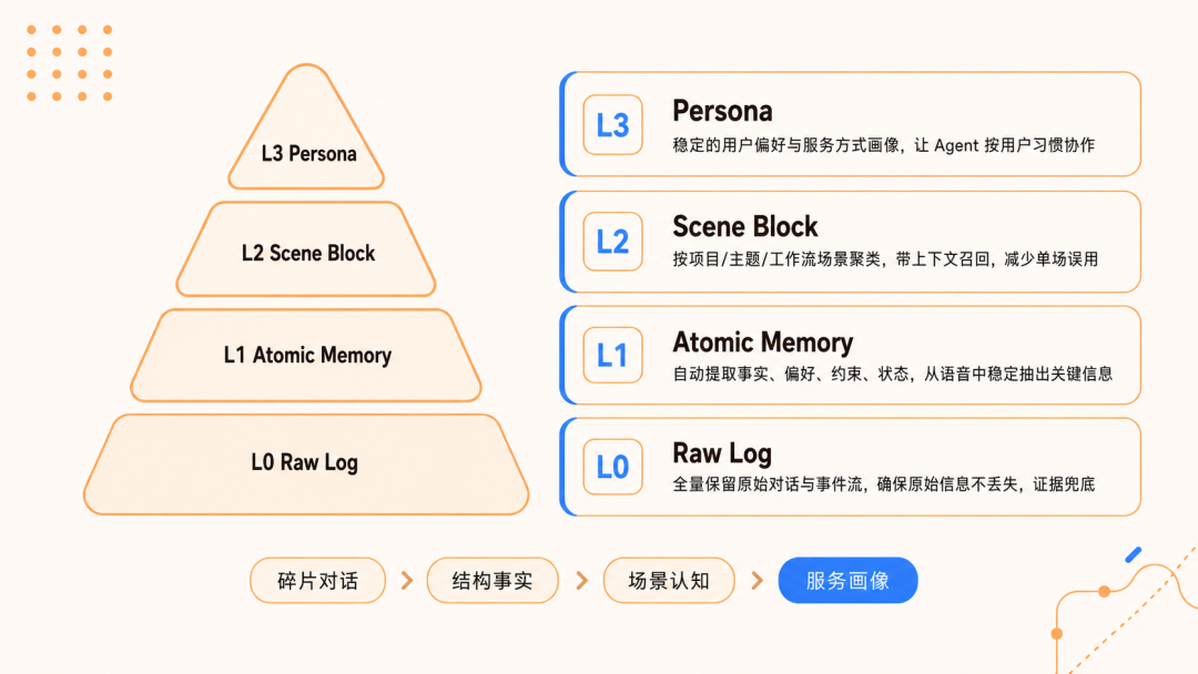TencentDB Agent Memory L0 to L3 semantic pyramid